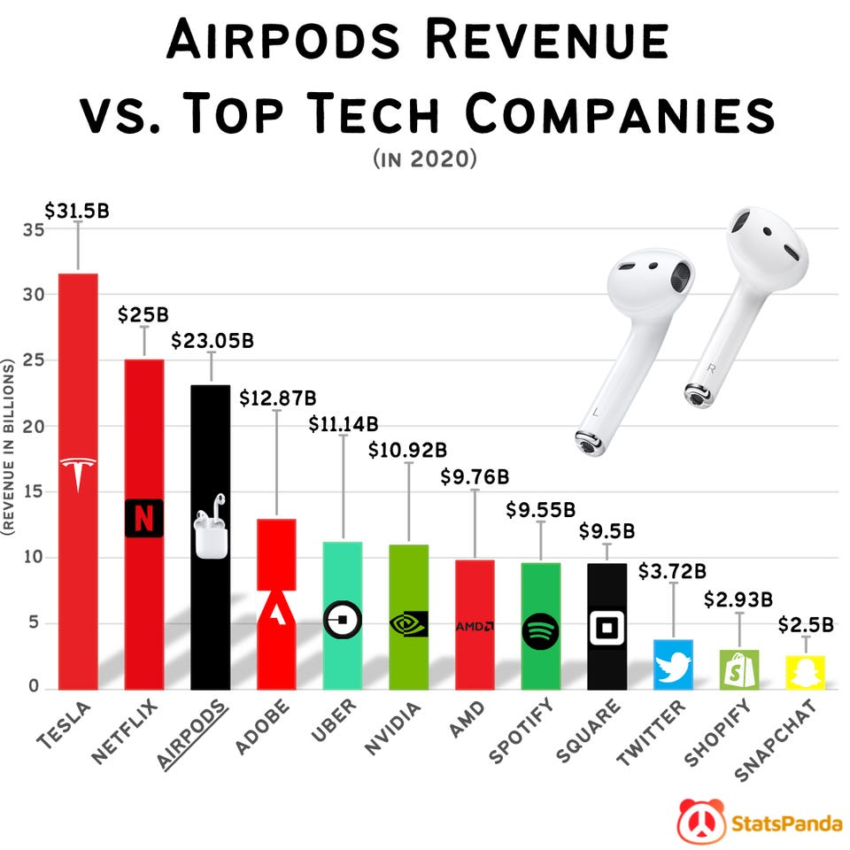 r/dataisbeautiful - [OC] AirPods Revenue vs. Top Tech Companies