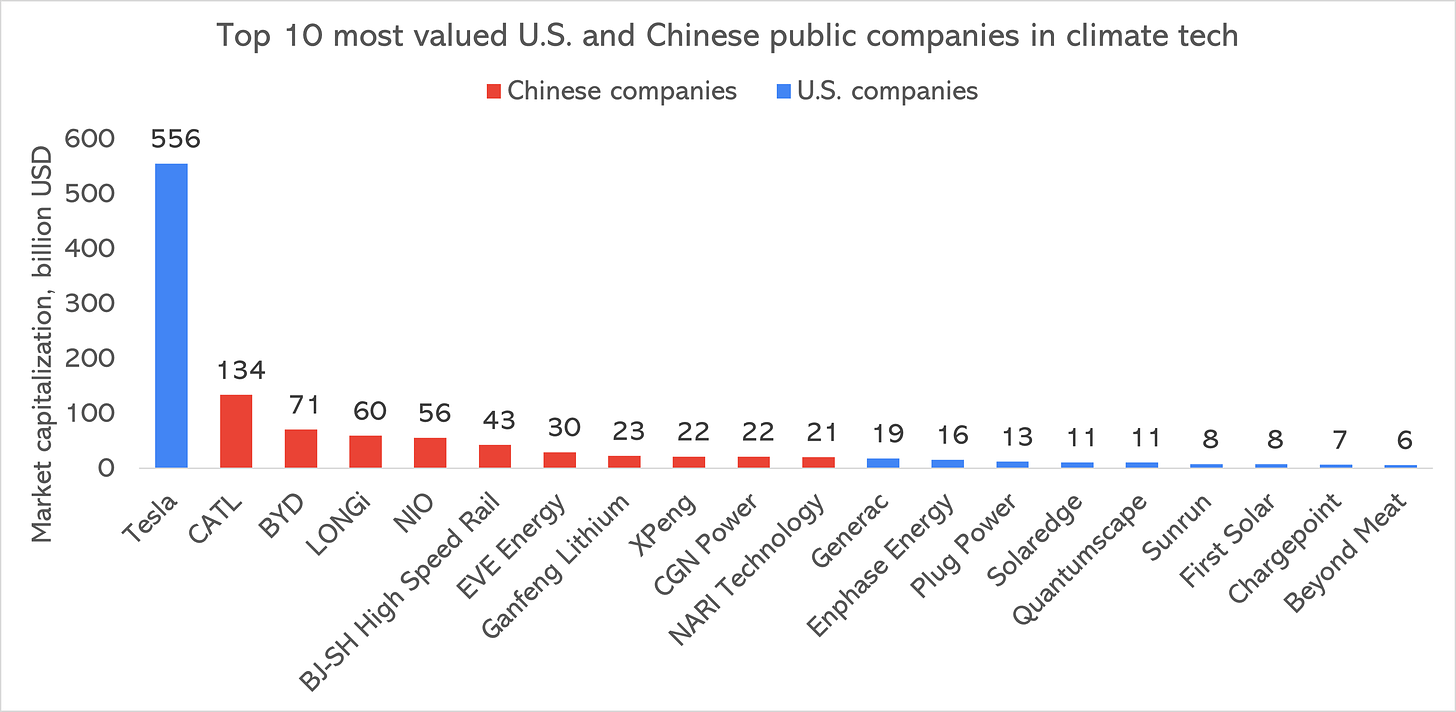 top 10 us and chinese public companies in climate tech