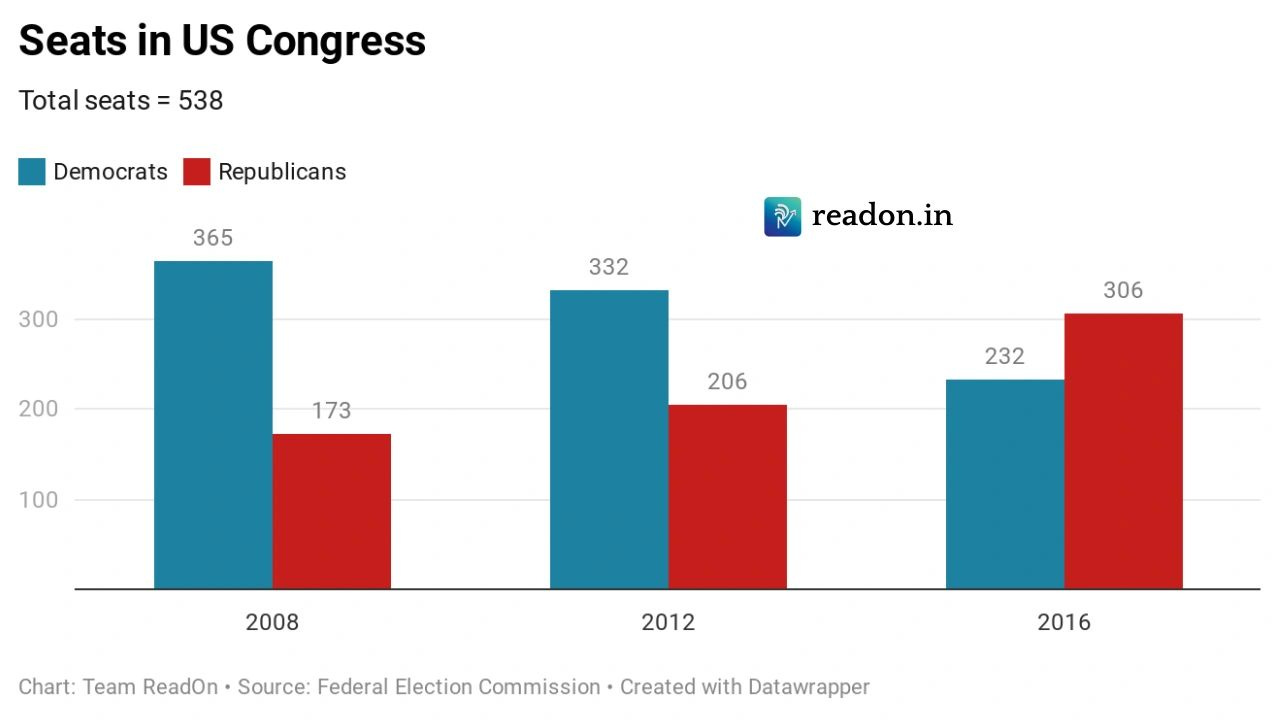US Elections seats in the congress