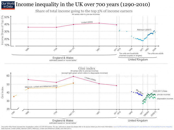 inequality-uk-over-700-years