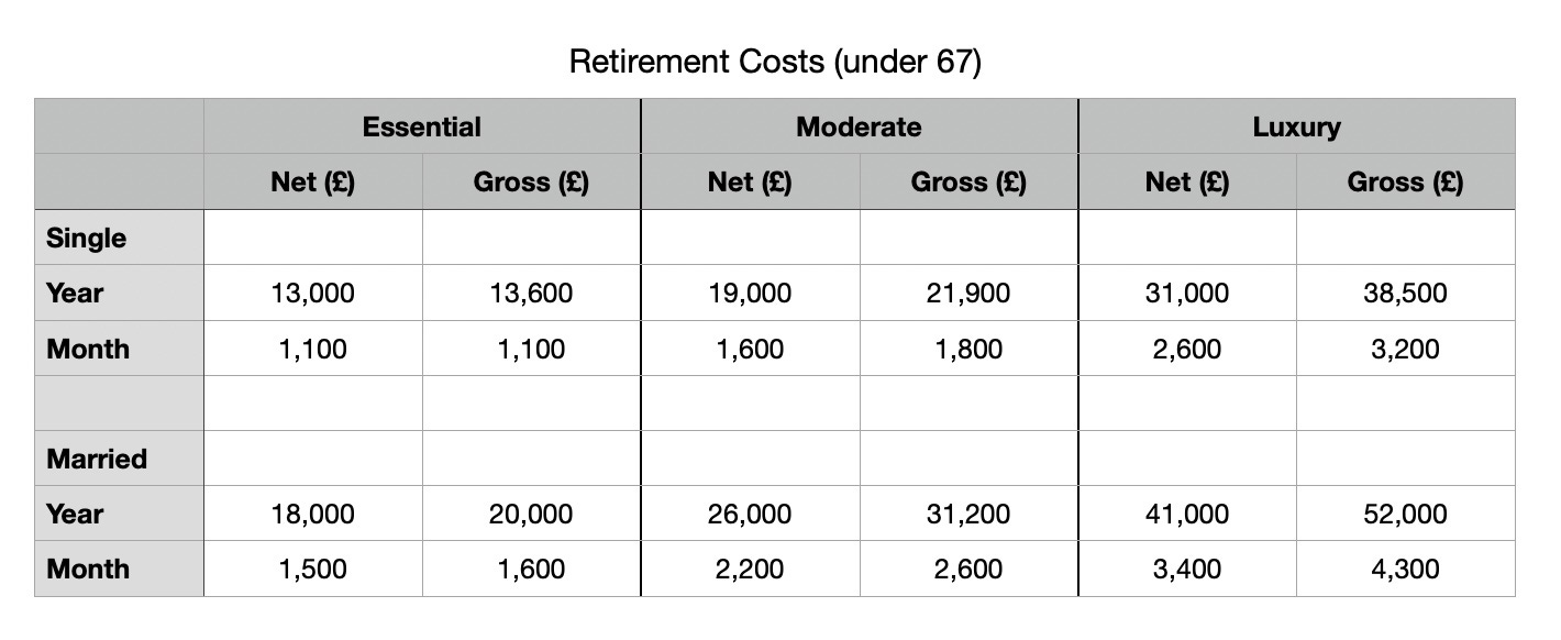 Retirement income under the age of 67
