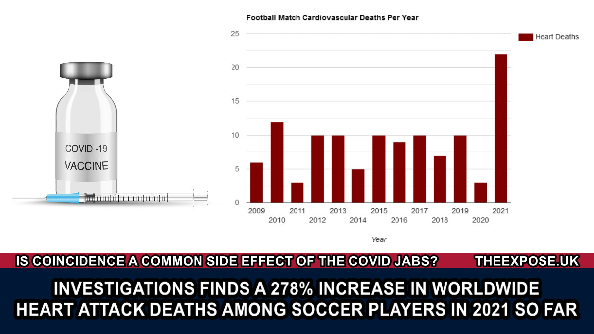 Investigation finds 278% increase in Worldwide Heart Attack Deaths among Soccer  Players in 2021 so far – The Expose - Nota Akhir Zaman
