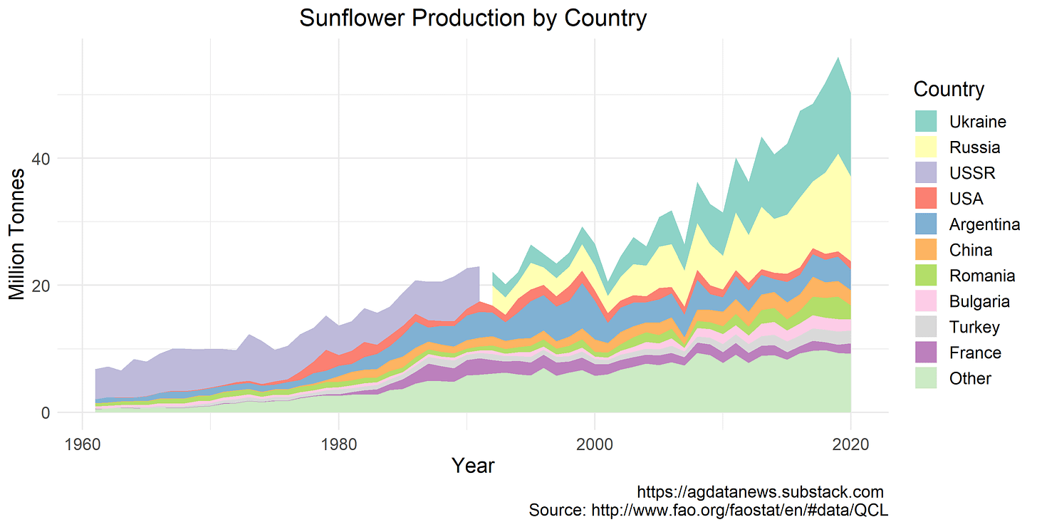 Sunflower production