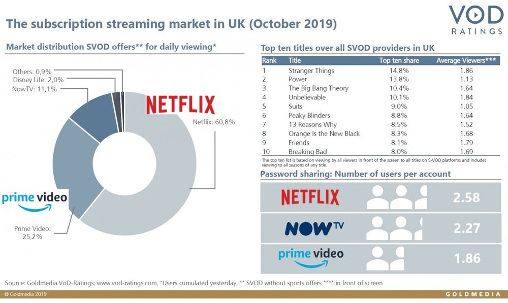 Subscription-streaming-market-UK_October-2019-Goldmedia.jpg