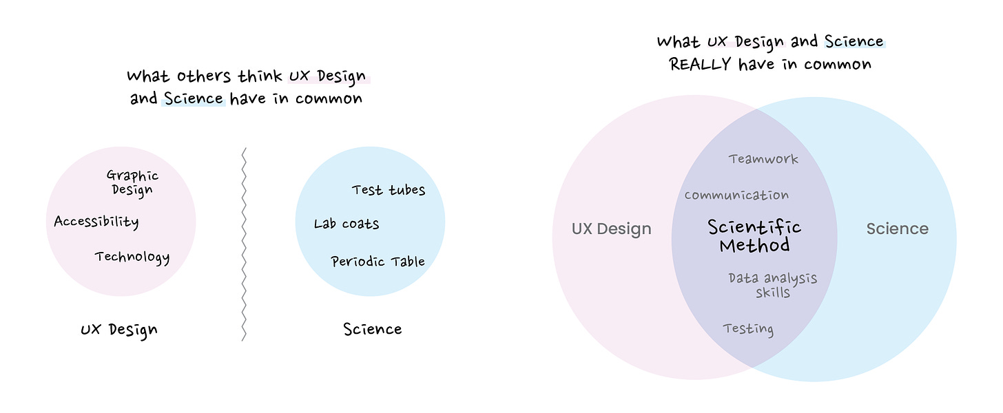 Venn diagram showing what UX design and Science have in common