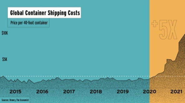 Costes del transporte marítimo
