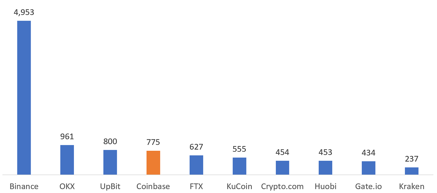 Top Crypto Exchanges By Volume