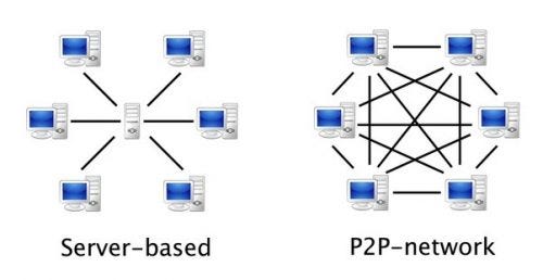 peer to peer network | CCTP 820 – Leading by Design: Principles of  Technical and Social Systems