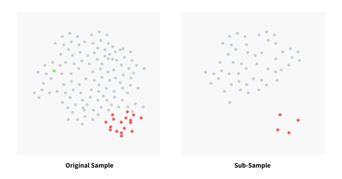 Importance of sub-sampling in Isolation Forest