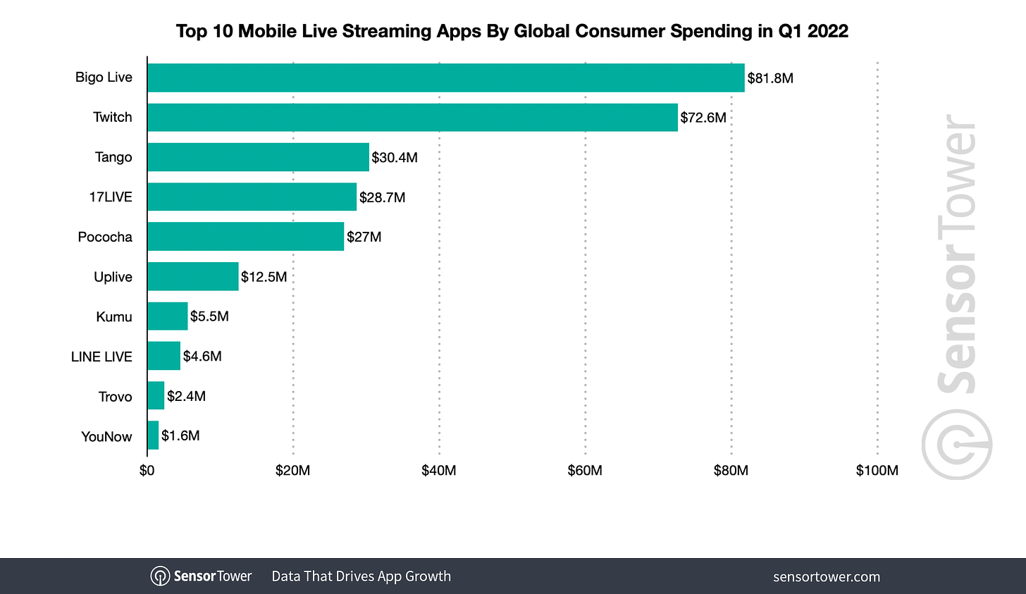 top-live-stream-apps-spending