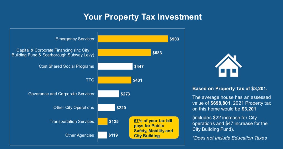 Budget chart from City presentation showing breakdown of spending based on average property tax bill