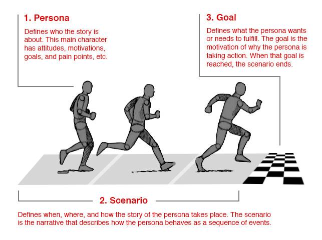 Visual of goal-directed design, which includes personas, scenarios, goals.