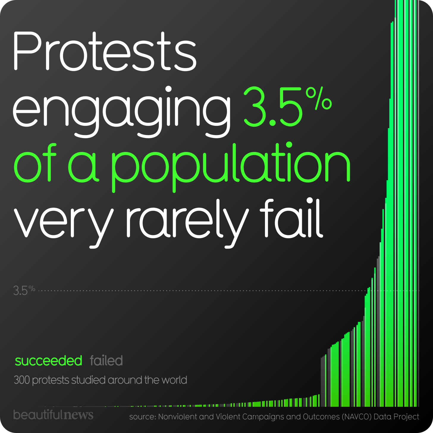 Protests Engaging 3.5% of a Population Rarely Fail