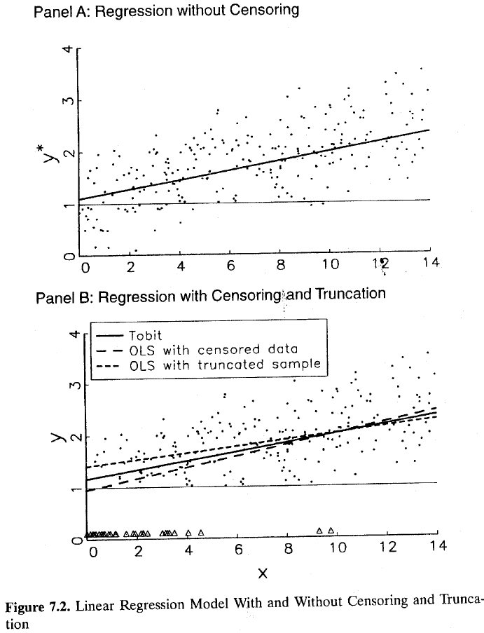 Regression Models for Categorical and Limited Dependent Variables (Long 1997) Figure 7.2