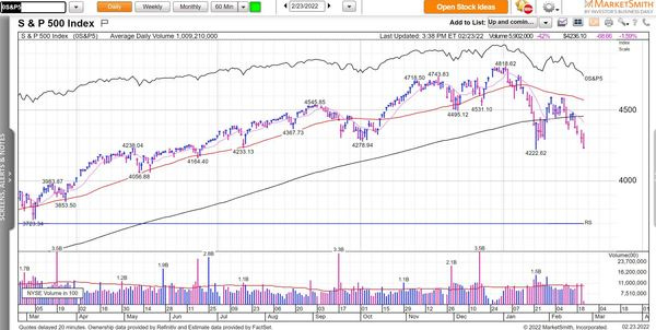 S&P 500 Rejecting The 50-Day Moving Average 