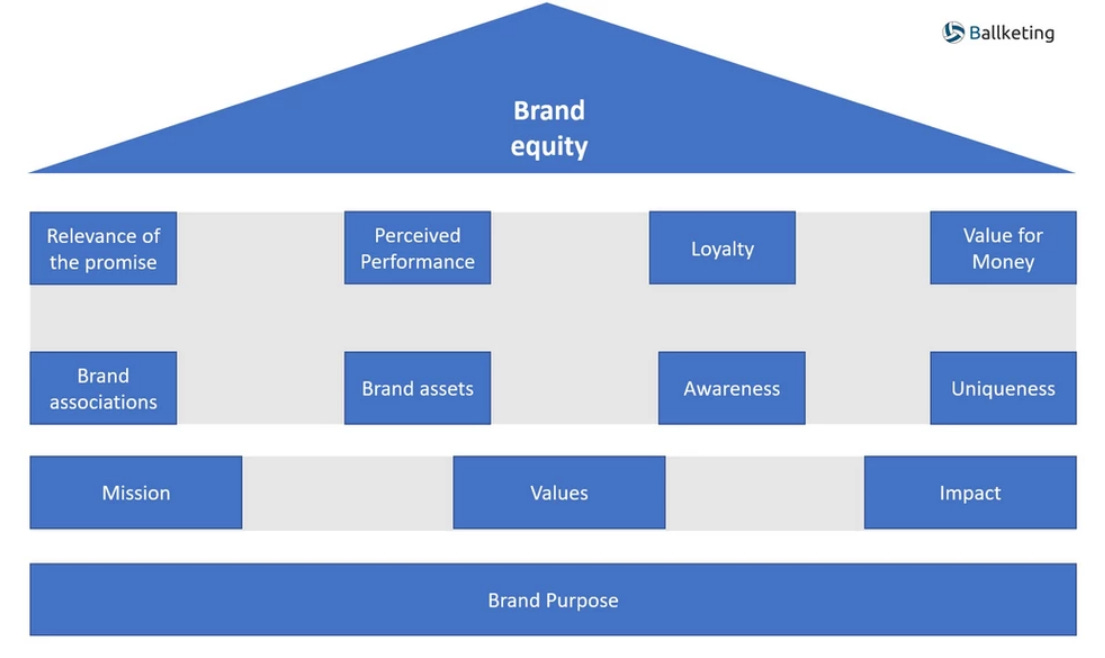 A purpose driven sponsorship framework