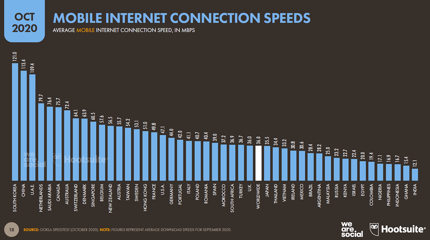 Comparativa de velocidad de Internet móvil por país