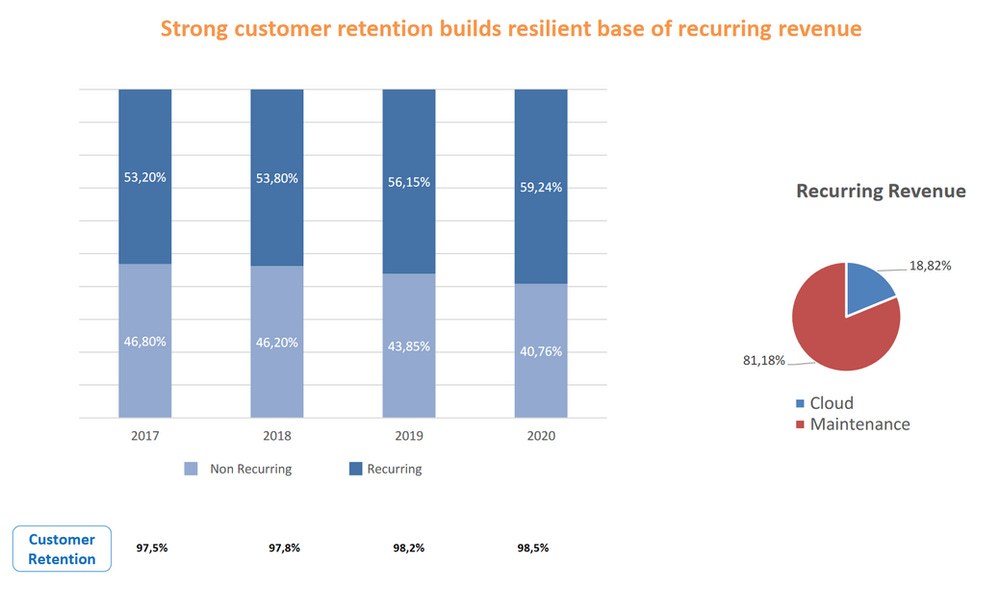 Epsilon Net recurring revenues and churn