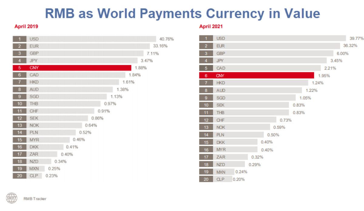 How Well is China Doing at Promoting Yuan Usage in Global Trade? - Mish  Talk - Global Economic Trend Analysis