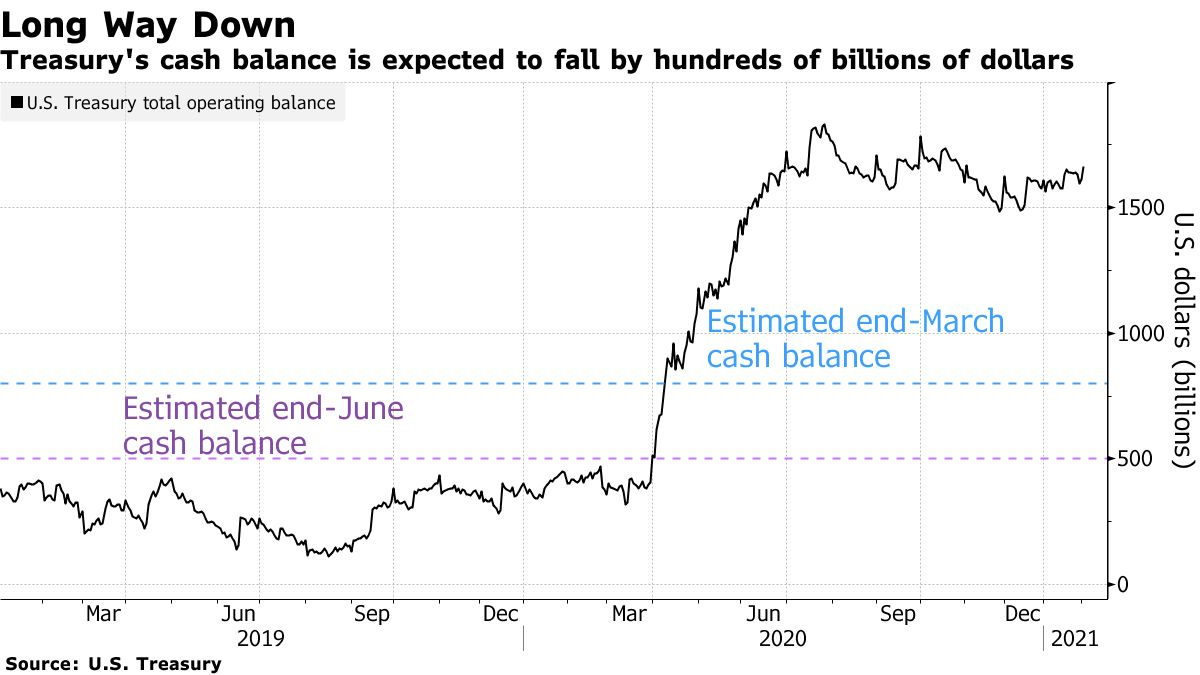 Treasury's cash balance is expected to fall by hundreds of billions of dollars