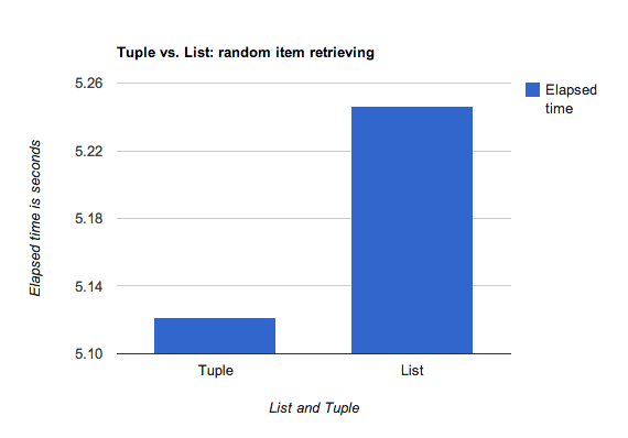 Python: List and Tuple performance benchmark | Afshin Mehrabani