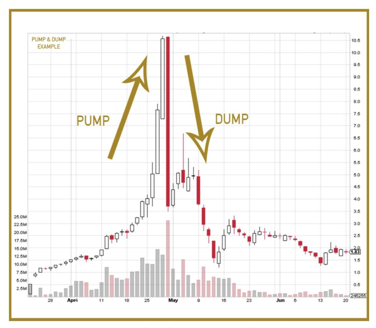 Beware of Virtual Currency Pump-and-Dump Schemes - AlphaEx Crypto ...