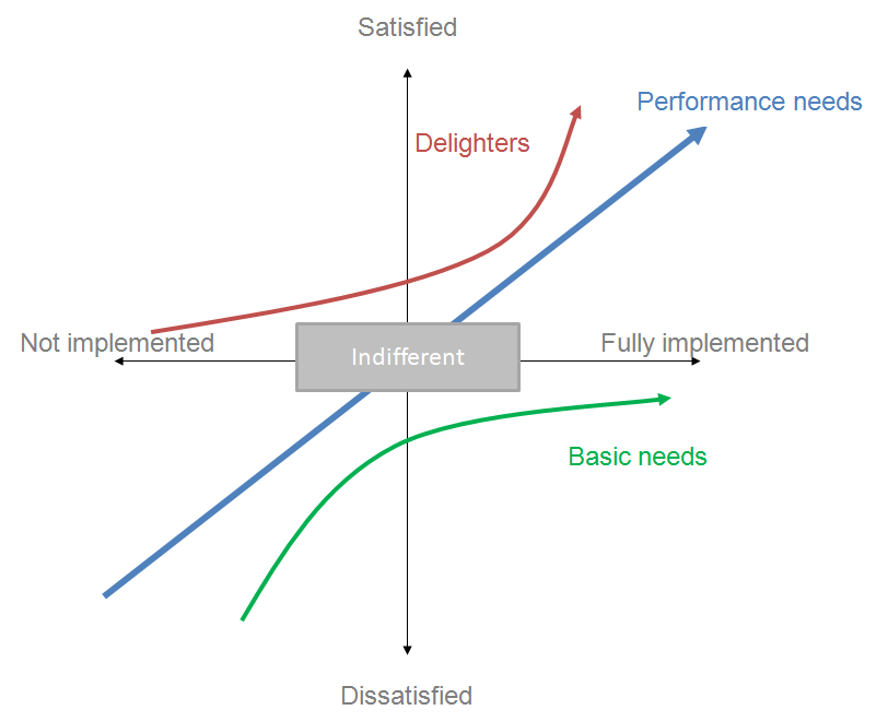 2-D axis showing performance needs, basic needs, and delighters