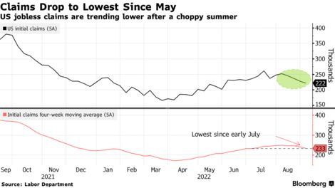 US jobless claims are trending lower after a choppy summer