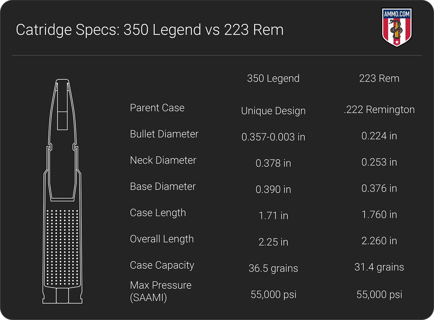 350 Legend vs 223 dimension chart