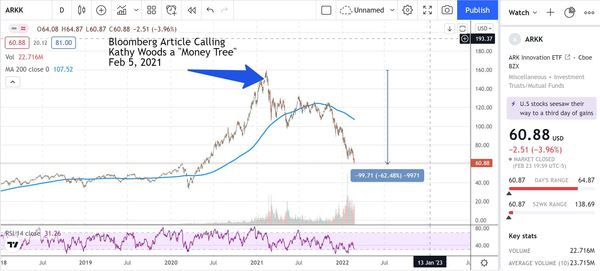 $ARKK ETF Top After Bloomberg Article