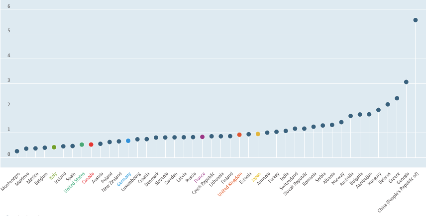 A graph showing the amount invested in transport infrastructure improvements to road and rail as a percentage of GDP for all of the OECD countries. China leads the way with 5.5% of GDP, followed by Georgia and Greece. The UK invests 1% of GDP