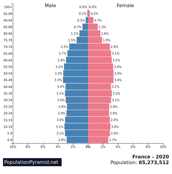 Population of France 2020 - PopulationPyramid.net