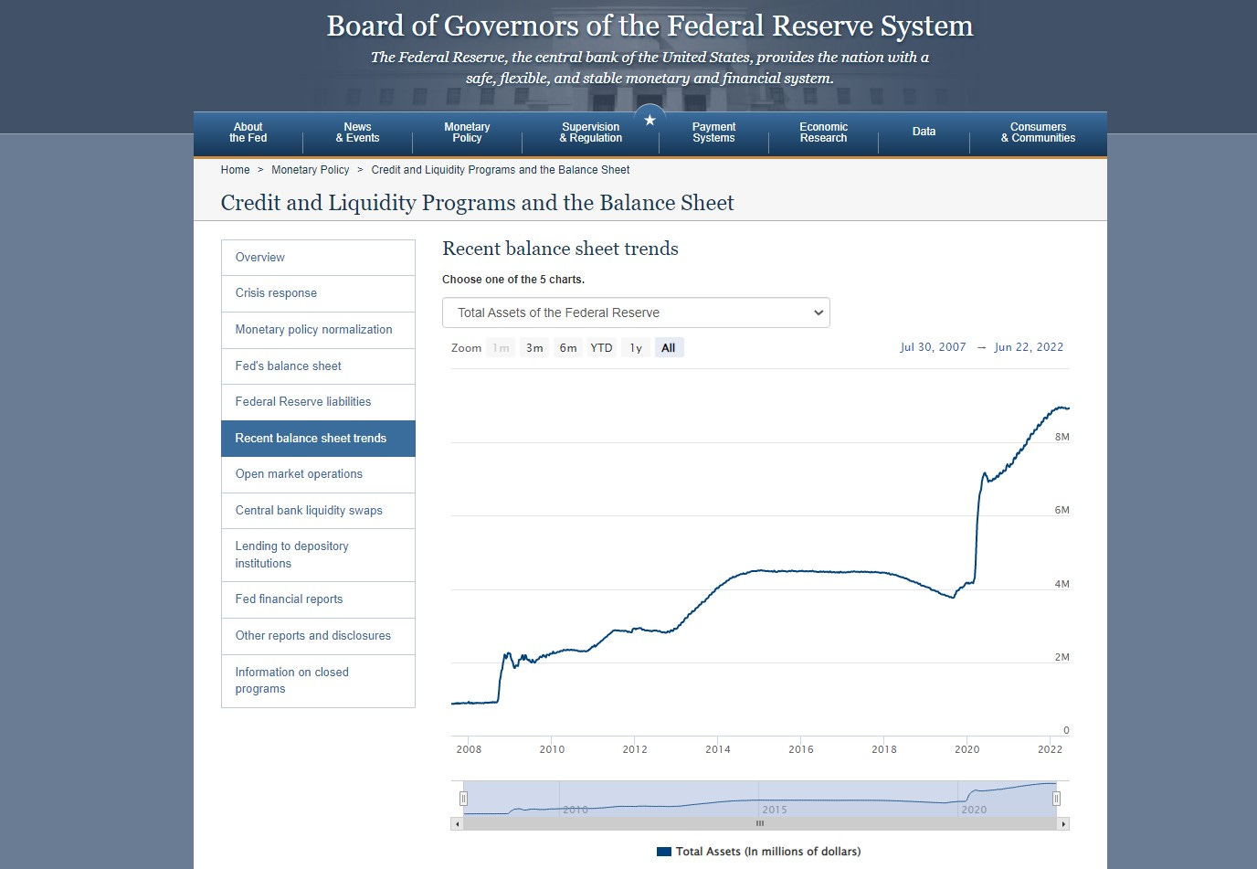 US Federal Reserve assets balance sheet 2022