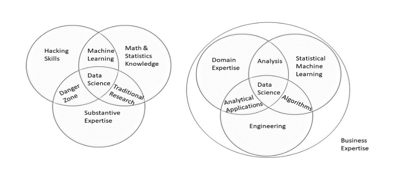 Venn diagram by Drew Conway and Skills diagram by Grady and Chang 