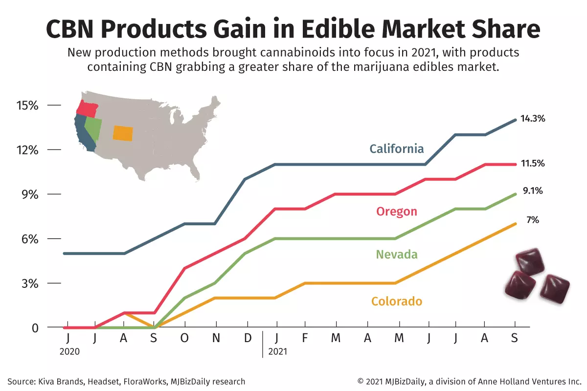 A chart showing CBN gains for 2021 in the marijuana edible market