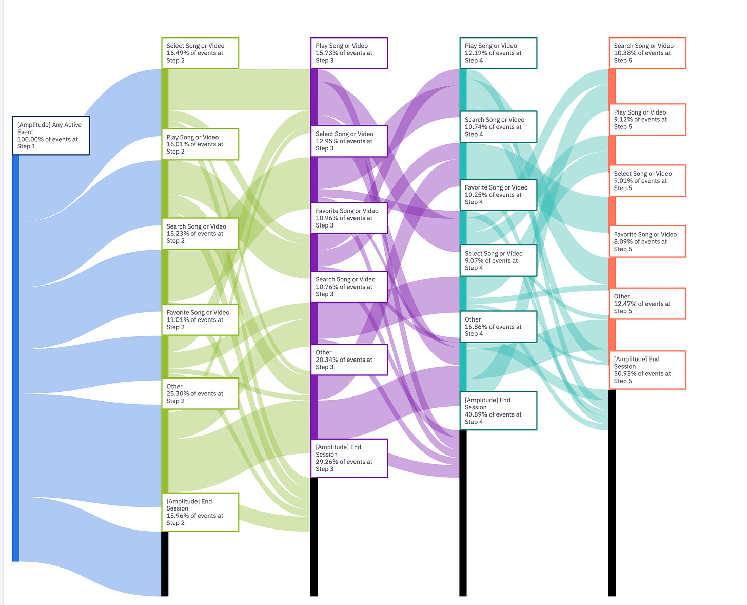 A Sankey diagram from Amplitude showing several columns of user data connected with arrows showing the relative volume of traffic