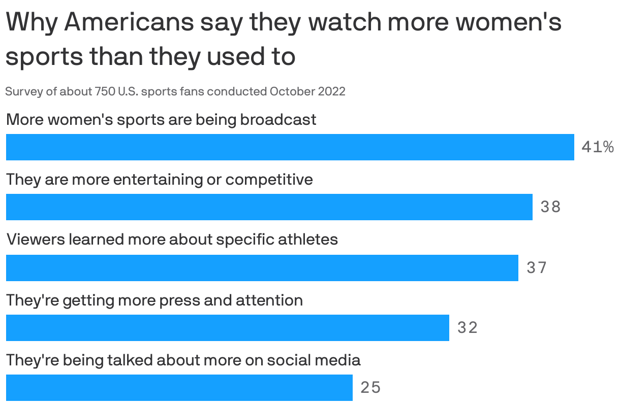 growth of women's sports