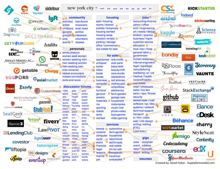 Unbundling Craigslist Garners Big Funding - $8.87 Billion Raised to Date by  Startups