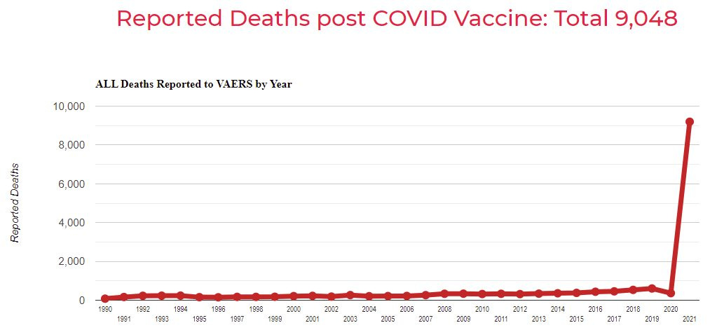 May be an image of text that says "ALL Deaths Reported Reported Deaths post COVID Vaccine: Total 9,048 10,000 VAERS by Year 8,000 6,000 w omsa popp 4,000 2,000 1992 2002 2008 2010 2012 2014 2016 2018 2020 2011 2013 2015 2017 2019 2021"