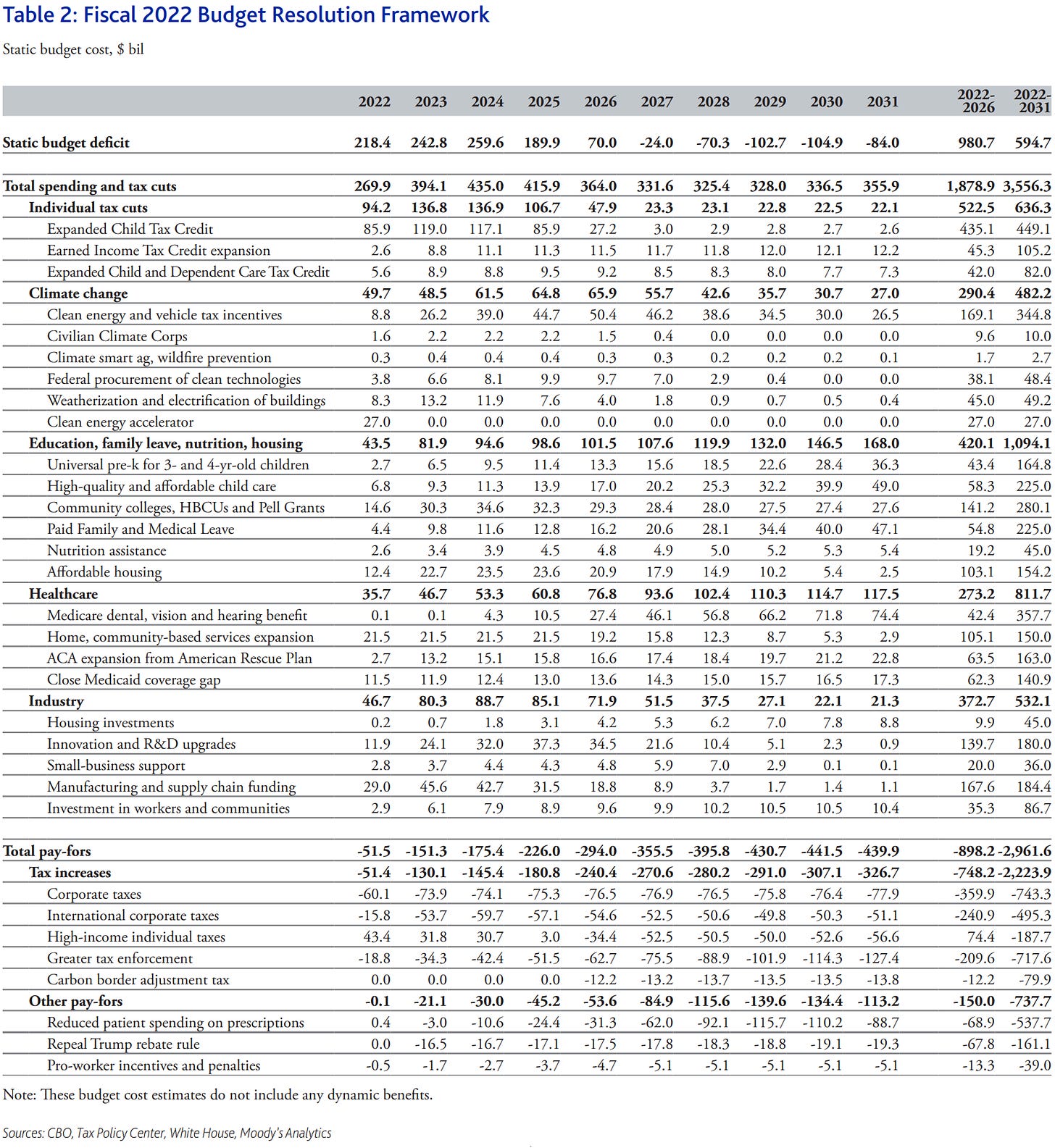 Moody's Analytics budget resolution framework table of estimates