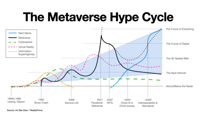 A graph showing the various terms for Metaverse, from Information Superhighway to Cyberspace to Virtual Reality and on. These go up and down over time, but the sum of the waves marches slowly up and to the right.