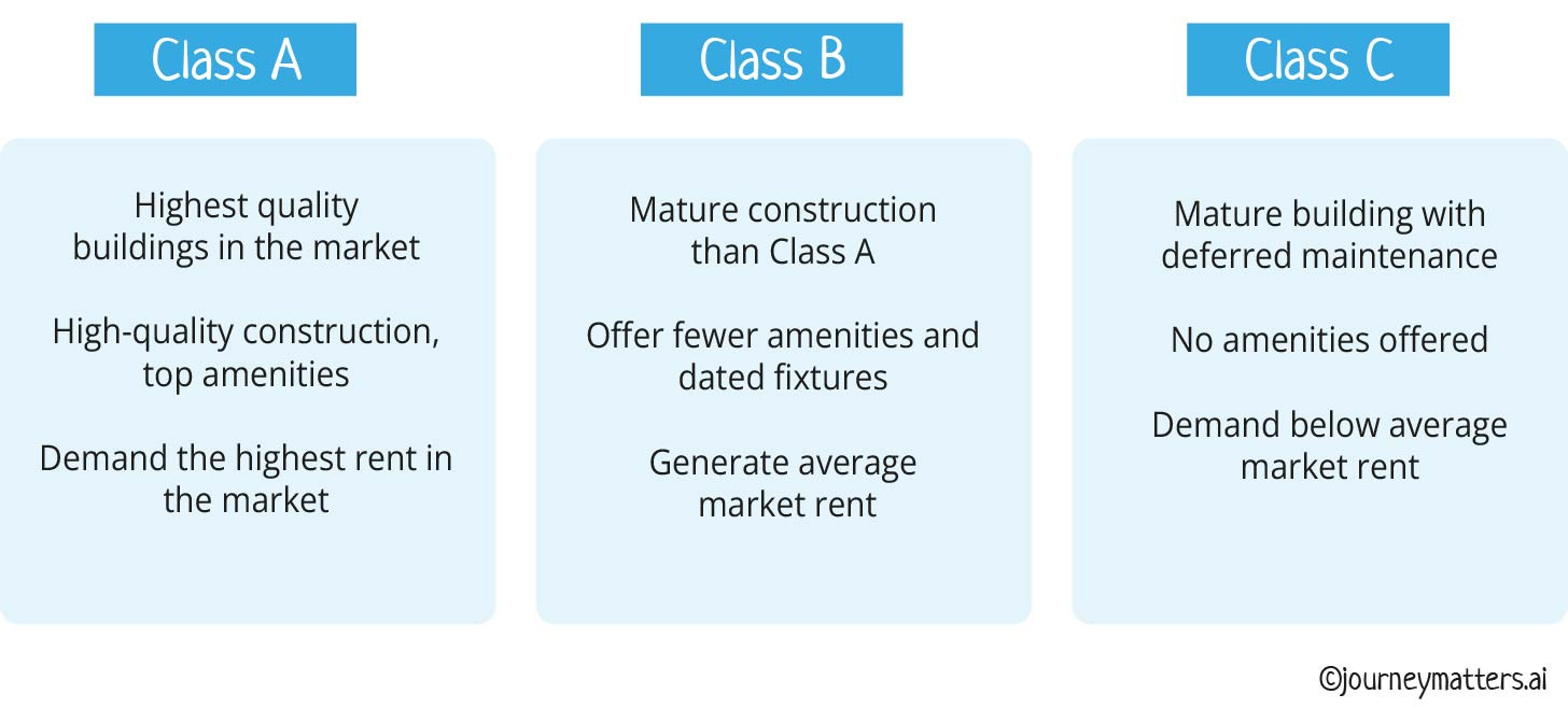 A table showing differentiation between class A, B and C properties.