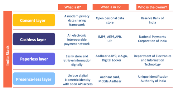 What is the India Stack and why is it no longer the dream it used to be? -  FinTech Futures