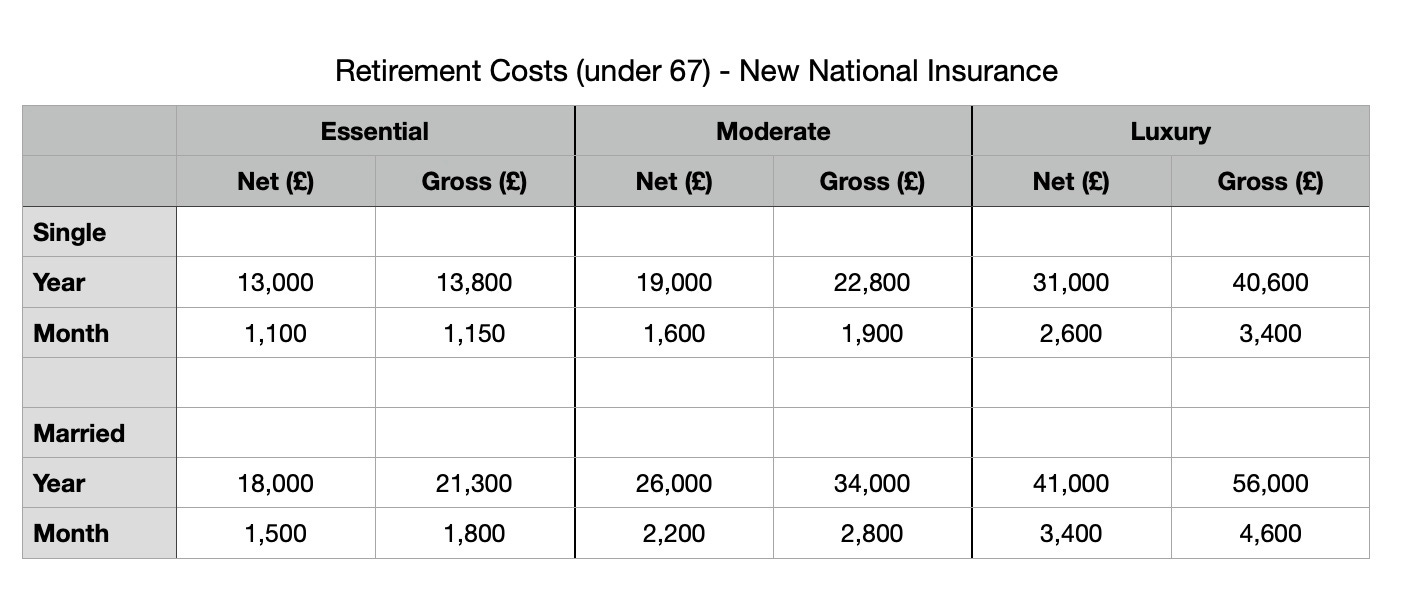 retirement costs at new NI level