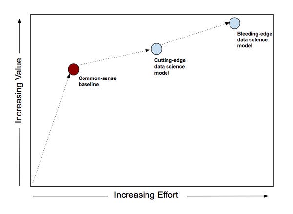 Create a Common-Sense Baseline First