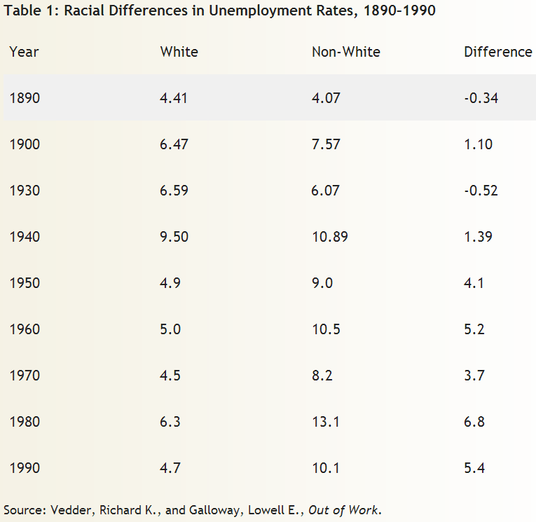 Racial Differences in Unemployment Rates, 1890-1990