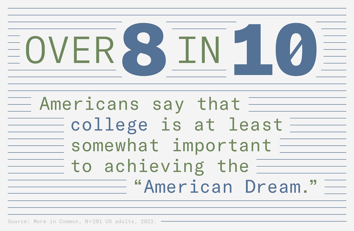 Over 8 in 10 American respondents say that college is at least somewhat important to achieving the “American Dream.”