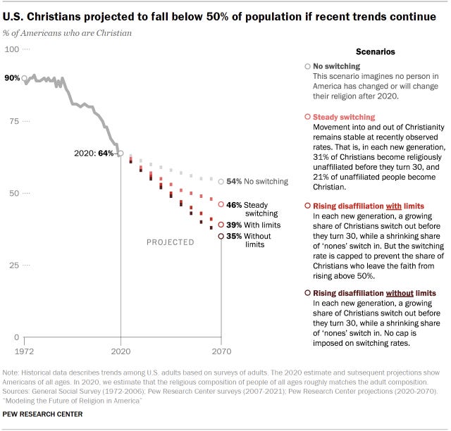 Chart shows U.S. Christians projected to fall below 50% of population if recent trends continue