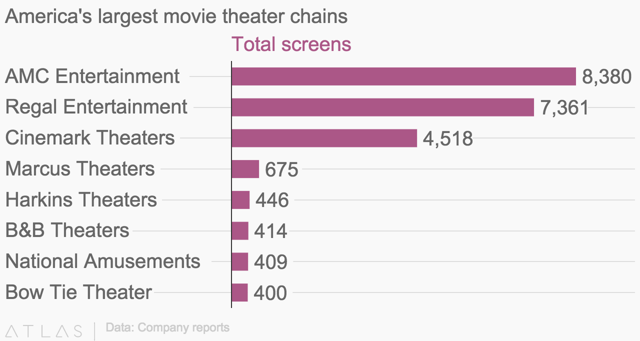 America's largest movie theater chains