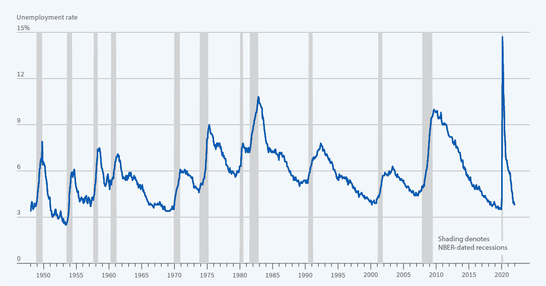 NBER chart that shows positive correlation between unemployment and recessions.